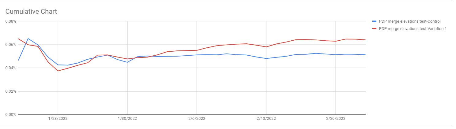 Overall data