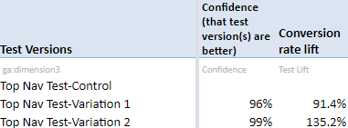 conversion rate versions