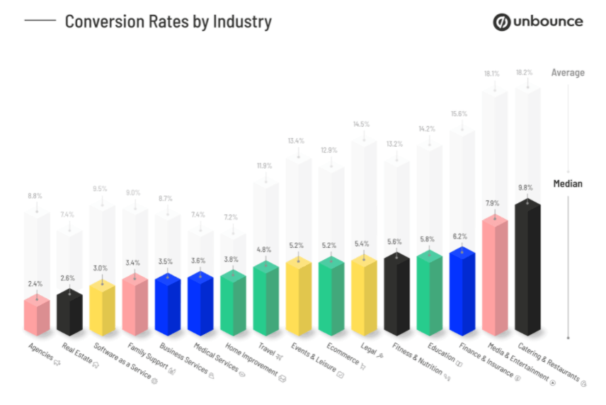 Bar chart of median and average conversion rates by industry, from 2.4% median for agencies to 9.8% for catering and restaurants, with ecommerce at 5.2%
