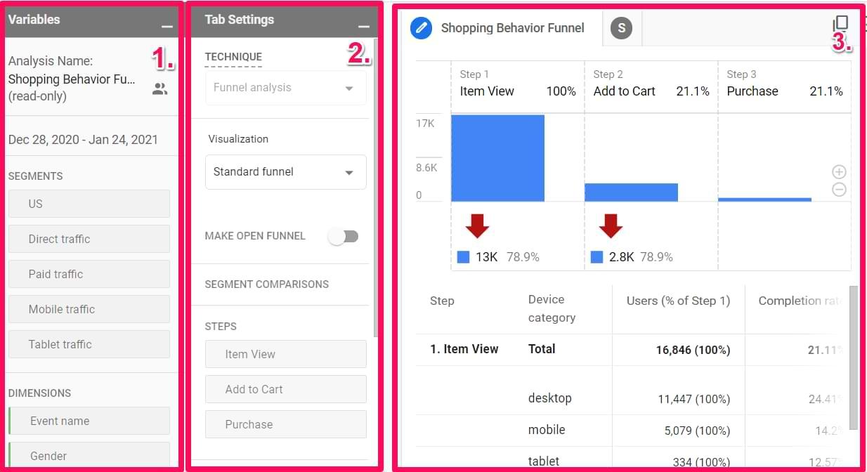 GA4 funnel exploration report showing a three-step shopping behavior funnel - item view, add to cart, purchase - with drop-off rates at each step and a device-category breakdown