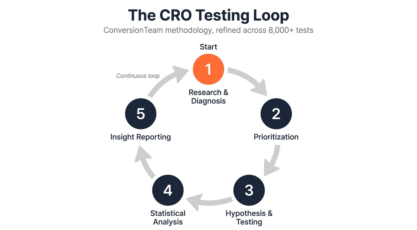 Five-stage CRO testing loop diagram: Research, Prioritize, Test, Analyze, Share