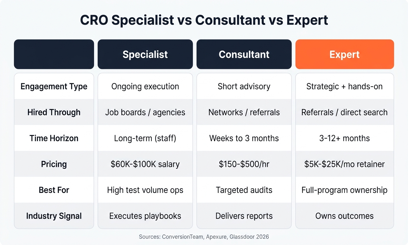 Side-by-side comparison of CRO specialist, consultant, and expert across six dimensions