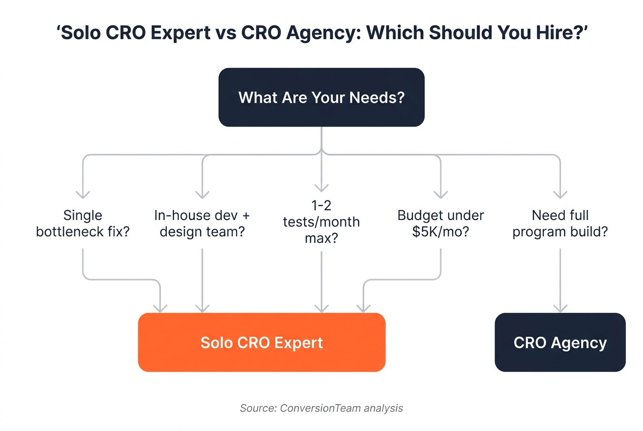 Decision flowchart for choosing between a solo CRO expert and a CRO agency