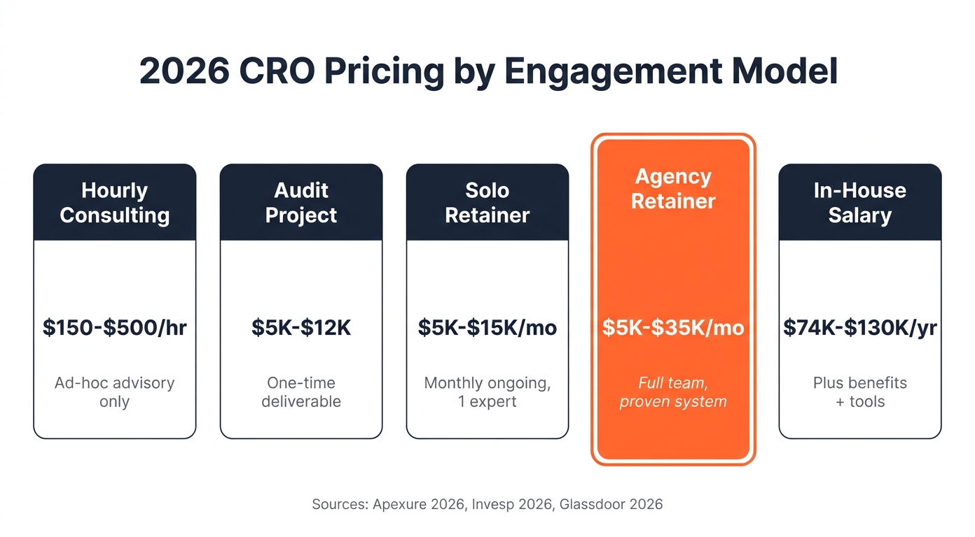 2026 CRO pricing across five engagement tiers from hourly to in-house