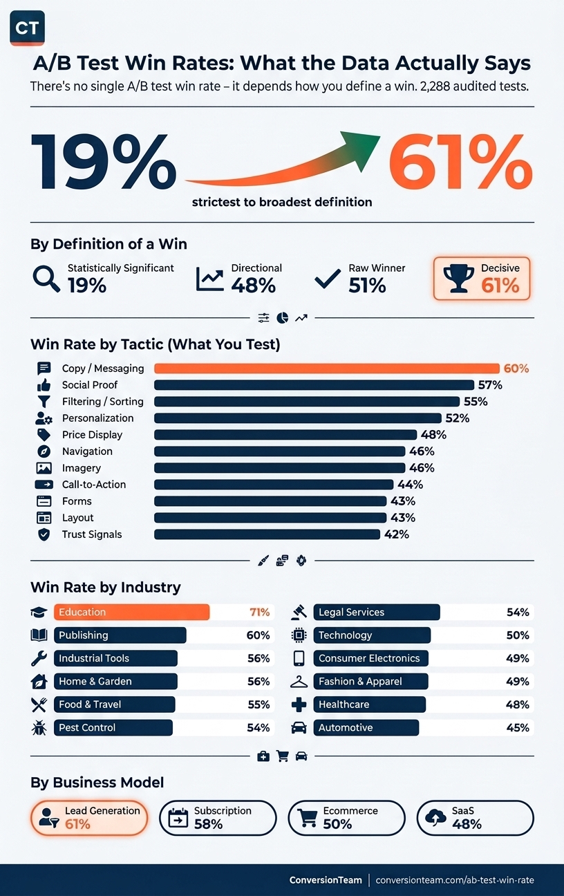 A/B test win rate infographic: by definition (19% statistically significant to 61% decisive), by tactic (copy 60% to trust signals 42%), by industry (education 71% to automotive 45%), and by business model - ConversionTeam audit of 2,288 A/B tests