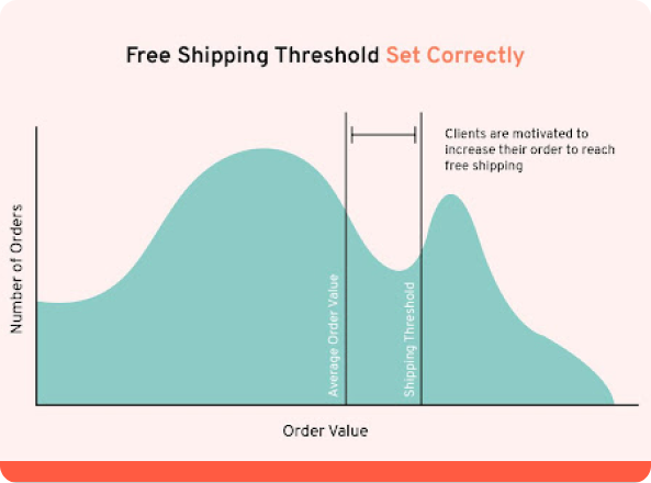 Free shipping threshold