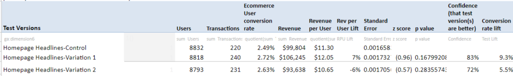 Conversion Rate test versions