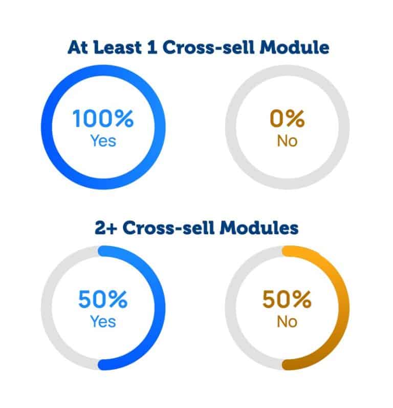 At Least 1 Cross-Sell Module: 100% Yes, 0% No. 2+ Cross-Sell Modules: 50% Yes, 50% No.