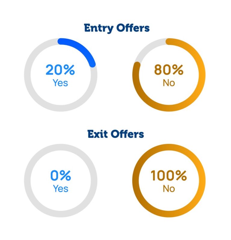 Entry Offers: 20% Yes, 80% No. Exit Offers: 0% Yes, 100% No.