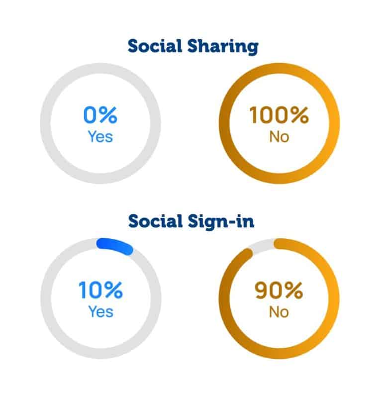 Social Sharing: 0% Yes, 100% No. Social Sign-in: 10% Yes, 90% No.