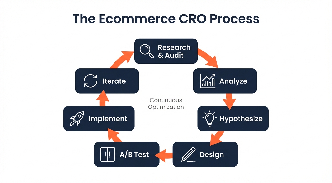 Ecommerce CRO process flow diagram showing seven steps: research and audit, hypothesis development, test design, A/B testing, data analysis, implementation, and continuous iteration