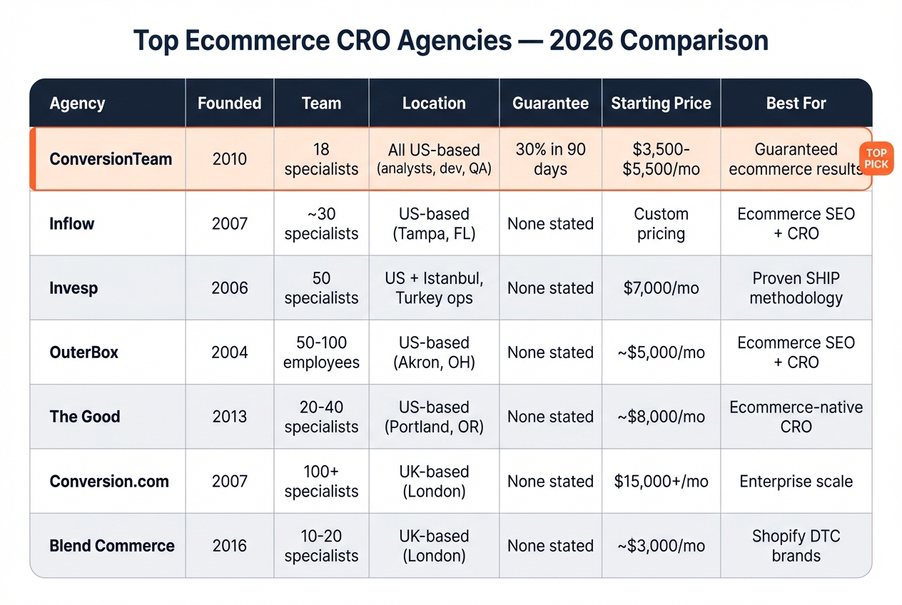 Ecommerce CRO agency comparison table 2026 comparing ConversionTeam, Invesp, OuterBox, The Good, Conversion.com, and Blend Commerce across pricing, team size, testing volume, and performance guarantees