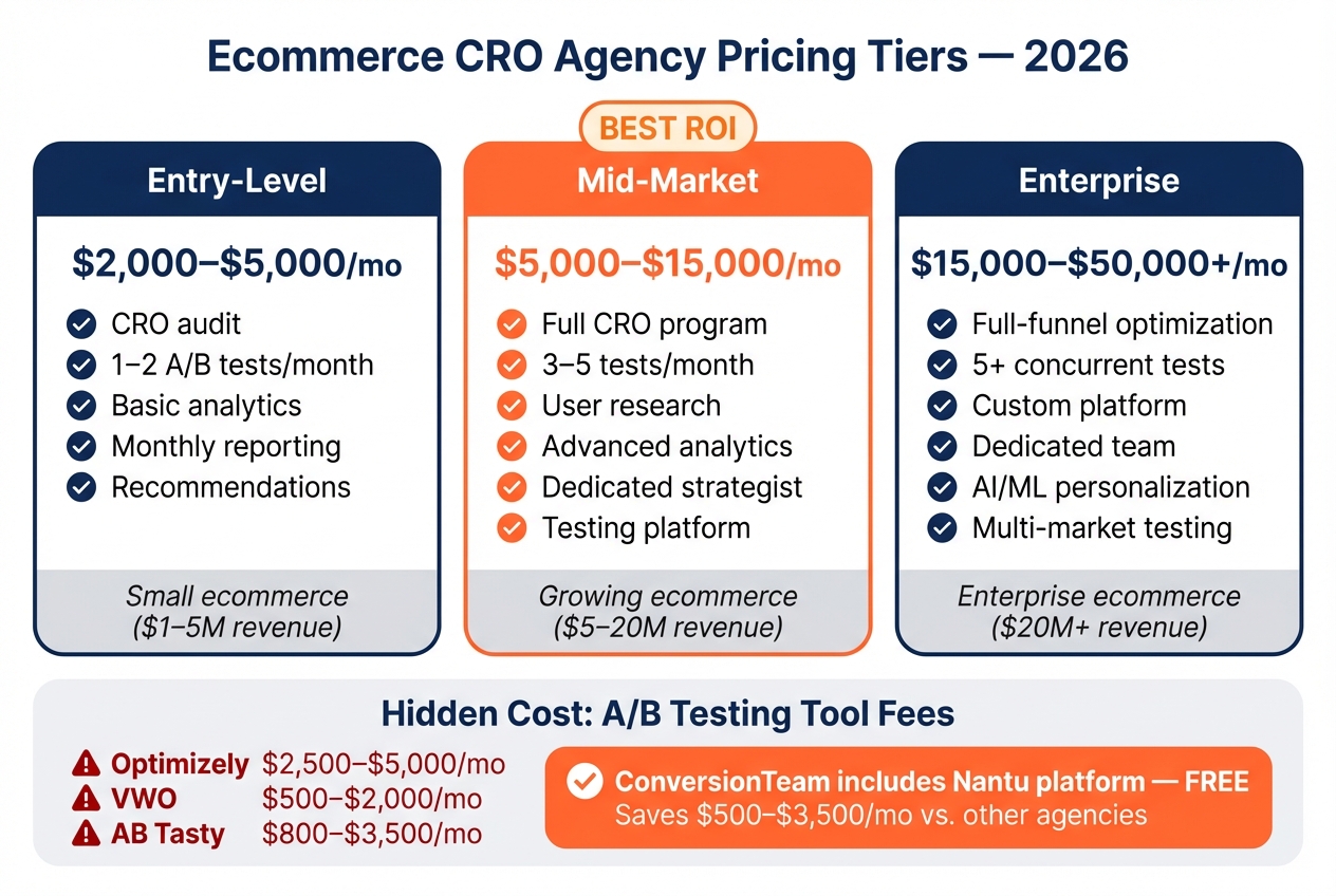 Ecommerce CRO agency pricing tiers for 2026 showing entry-level at $2,000 to $5,000 per month, mid-market at $5,000 to $15,000 per month, and enterprise at $15,000 to $50,000 plus per month with services included at each tier