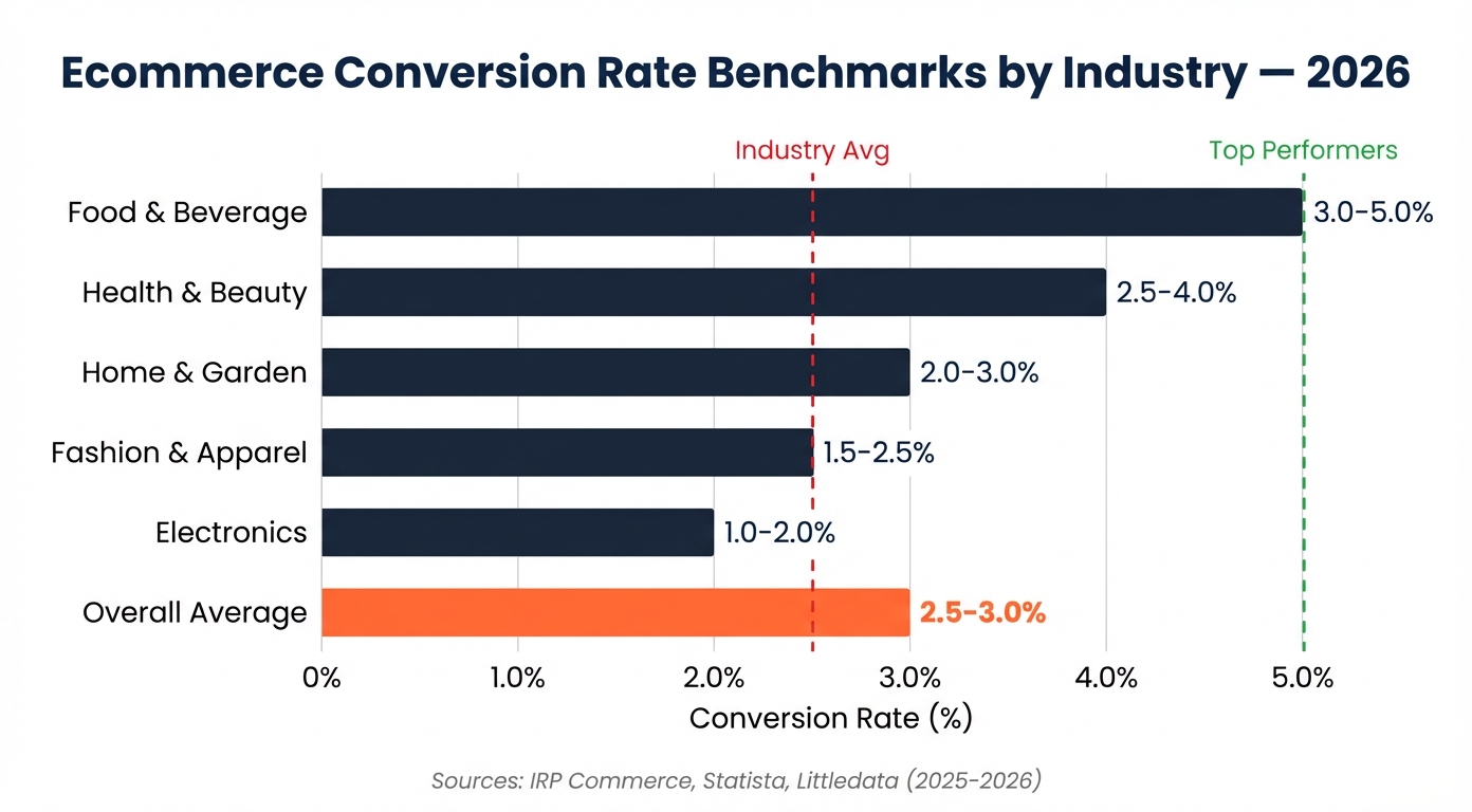 Ecommerce conversion rate benchmarks by industry for 2026 showing average rates: fashion 1.5 to 2.5 percent, electronics 1.0 to 2.0 percent, home and garden 2.0 to 3.0 percent, food and beverage 3.0 to 5.0 percent, health and beauty 2.5 to 4.0 percent, overall average 2.5 to 3.0 percent