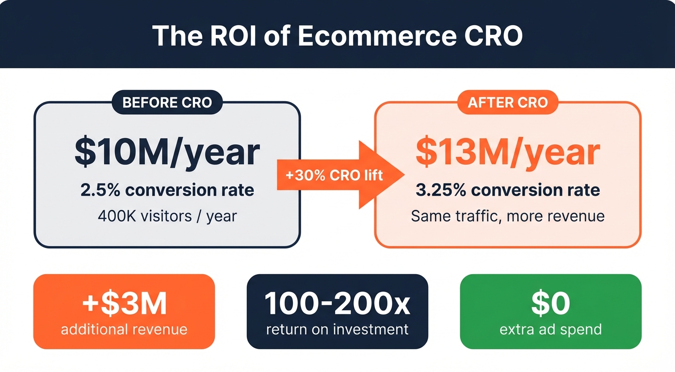The ROI of ecommerce CRO showing how a 30 percent conversion improvement on a $10 million per year store generates $3 million in additional annual revenue with 100-200x ROI