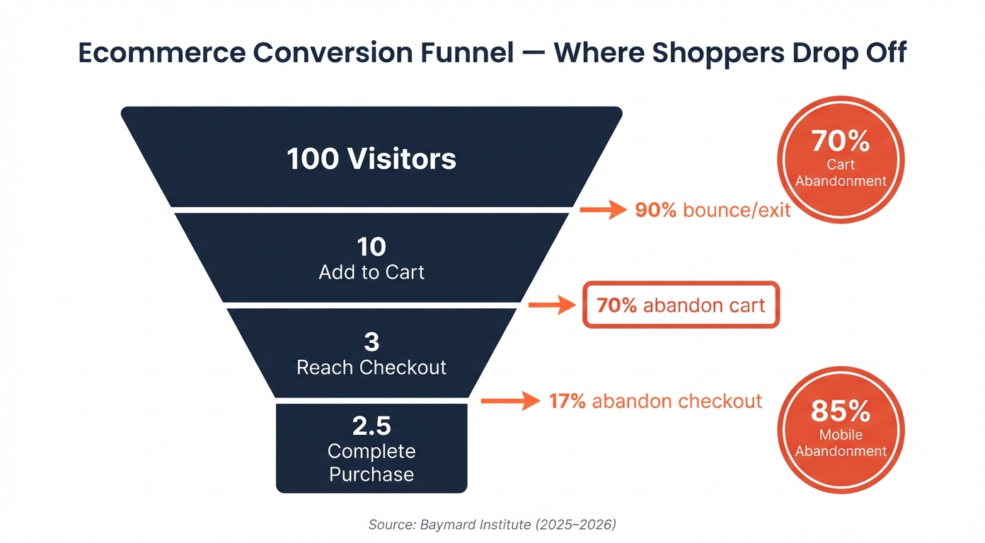Ecommerce conversion funnel showing typical dropout rates from 100 visitors to 2.5 purchases, with 70 percent cart abandonment rate and 85 percent mobile abandonment highlighted