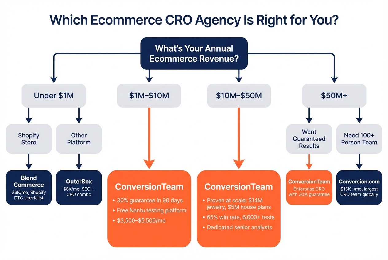 Ecommerce CRO agency selection decision tree helping businesses choose the right agency based on monthly revenue, ecommerce platform, primary CRO goal, and budget