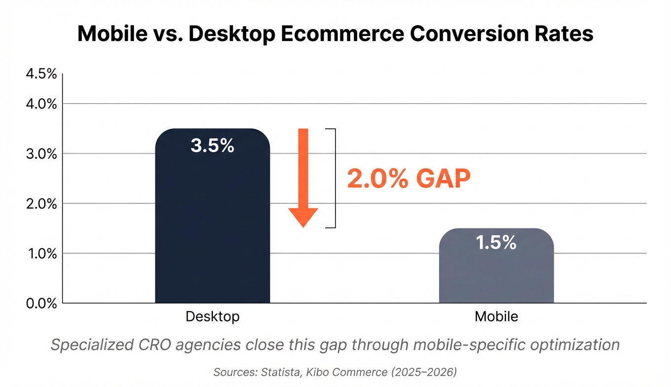 Mobile versus desktop ecommerce conversion rate comparison showing desktop at 3.5 percent and mobile at 1.5 percent, highlighting the conversion gap that CRO agencies work to close