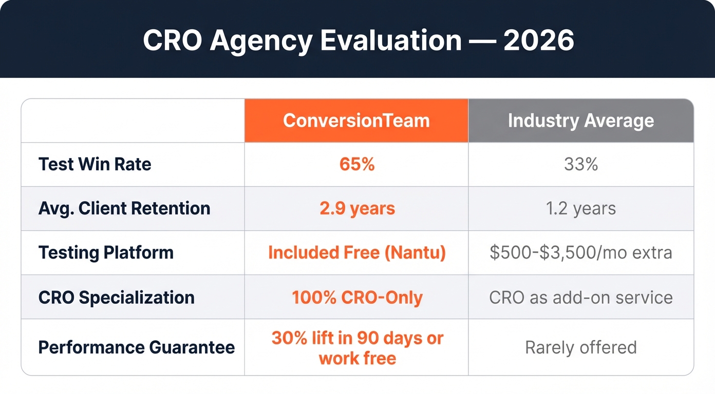 CRO Agency Evaluation Scorecard 2026 comparing ConversionTeam versus industry average across test win rate, client retention, technology, specialization depth, and performance guarantee