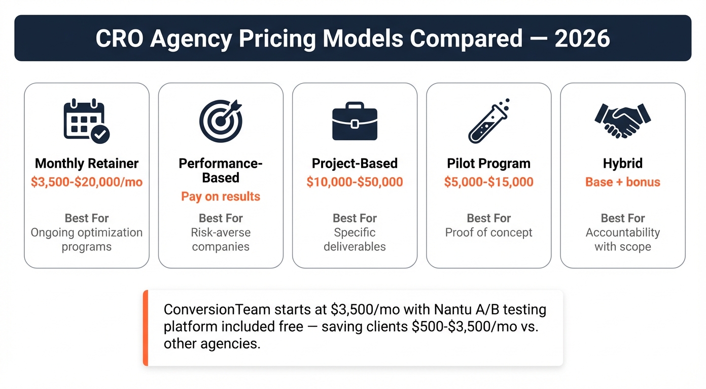 CRO Agency Pricing Models Compared 2026 showing five models: Monthly Retainer at $3,500-$20,000 per month, Performance-Based pay on results, Project-Based at $10,000-$50,000, Pilot Program at $5,000-$15,000, and Hybrid base plus bonus
