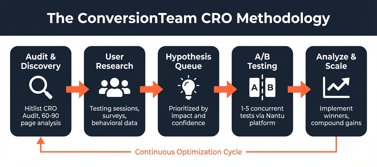 The ConversionTeam CRO Methodology showing a 5-stage pipeline from Audit and Discovery through User Research, Hypothesis Queue, A/B Testing, and Analyze and Scale in a continuous optimization cycle