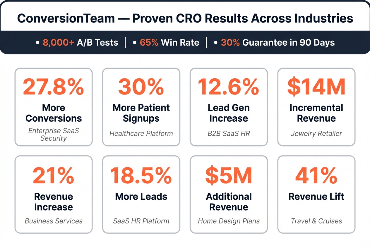 ConversionTeam proven CRO results across industries showing 27.8% more conversions for Enterprise SaaS, 30% more patient signups for Healthcare, 12.6% lead gen increase for B2B SaaS, and $14M incremental revenue for Jewelry Retailer